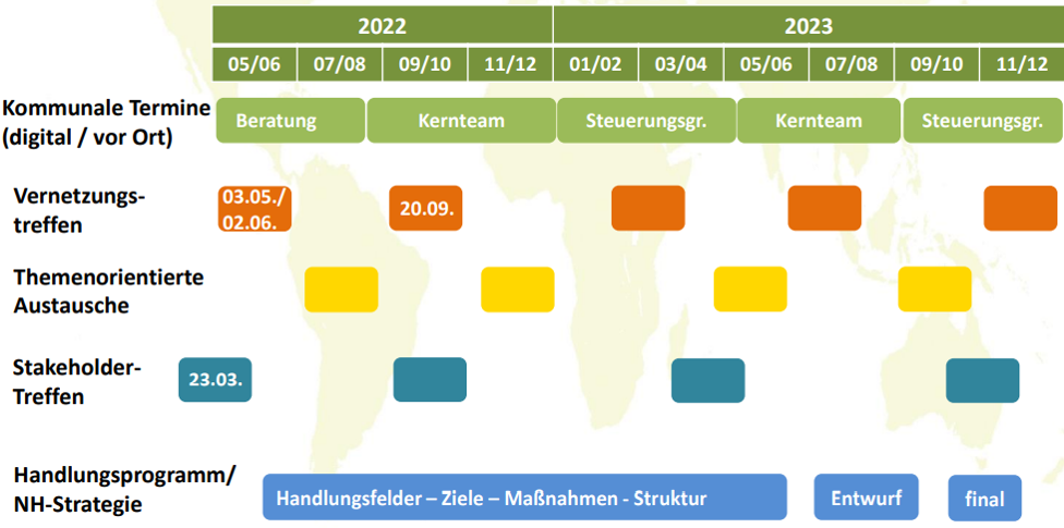 Grafik zum Ablauf des Projektes